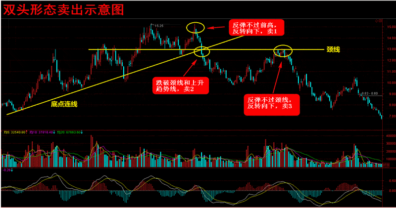 股票高位如果没有出现顶背离，但量价，价格和指标均出现下跌，请问这样能说明什么？