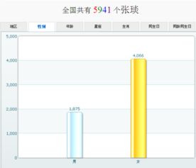 有多少男生的名字叫张琰 