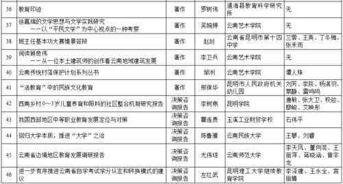 正在公示 云南这46项科研成果拟被推荐为全国优秀