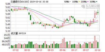 交通银行股票的发展前景?