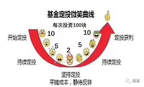 定投基金是月复利还是日复利