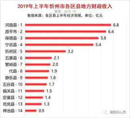 忻州市各县区2019年上半年地方财政收入 河曲第一,神池垫底