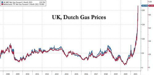 欧洲能源危机 冬天还未到 天然气价格又双叒叕新高