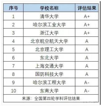 2021考研 工科十大考研最有前景的专业