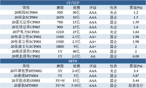 债市风云 债市继续调整,市场谨慎乐观 5.20