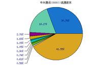 000063中兴通讯45元的成本3000股，要出掉吗?