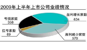 上市公司业绩增减超过50%是不是需要提前预报?