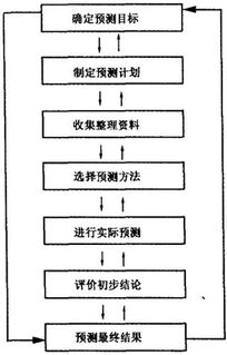 财务分析的基本程序和步骤有哪些