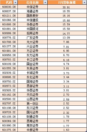 证券龙头股8月23日排名：中信建投、华泰证券等跌幅超过1%