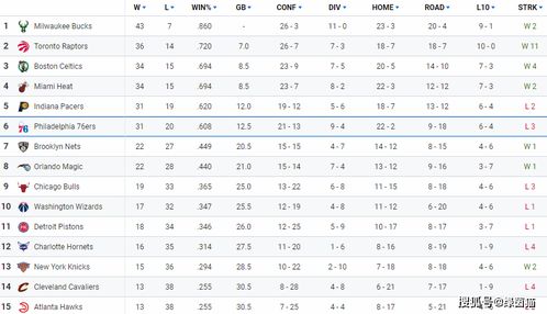 nba最新排名东西部排名图片