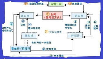 备用信用证的流程是什么？如何辨别？