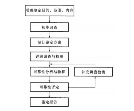 工业建筑可靠性鉴定流程