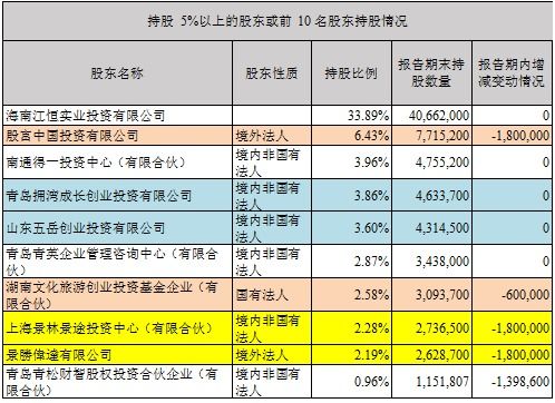 上海个人投资者/股东变动情况报千表怎么填？