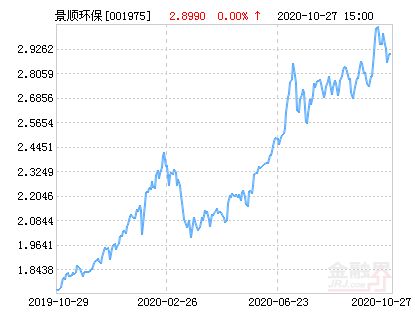 景顺长城环保优势股票型基金001975怎么样？