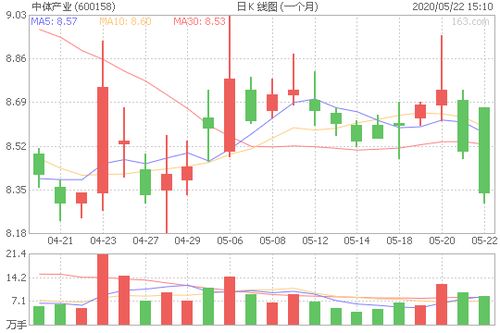 600158中体产业.中视传媒可以抄底吗.那个好