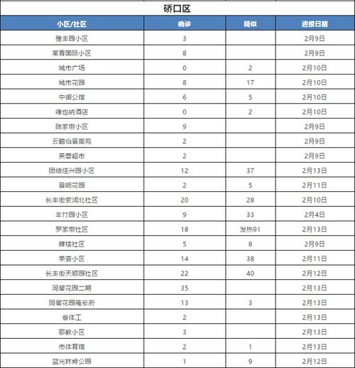 最全的社区病例统计汇总,来查查你的小区确诊了几例吧