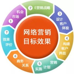 企业为什么要做网络营销 有什么好处 