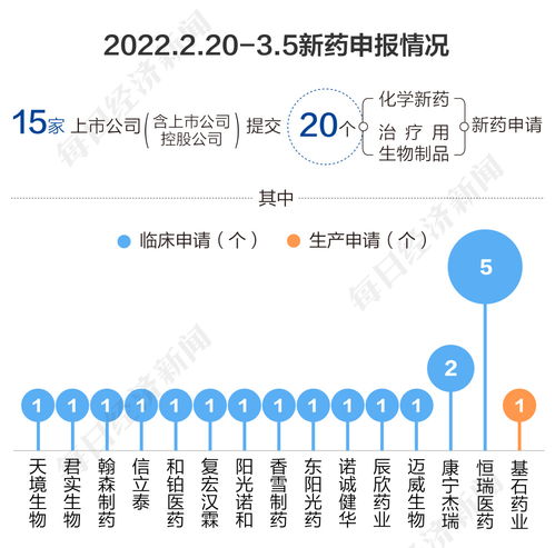 康宁杰瑞制药股票大涨超过6%，交银国际中性评级