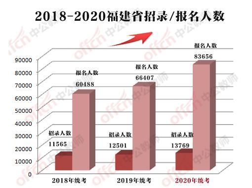 全省过审83656人 莆田过审4892人,8个岗位无法开考