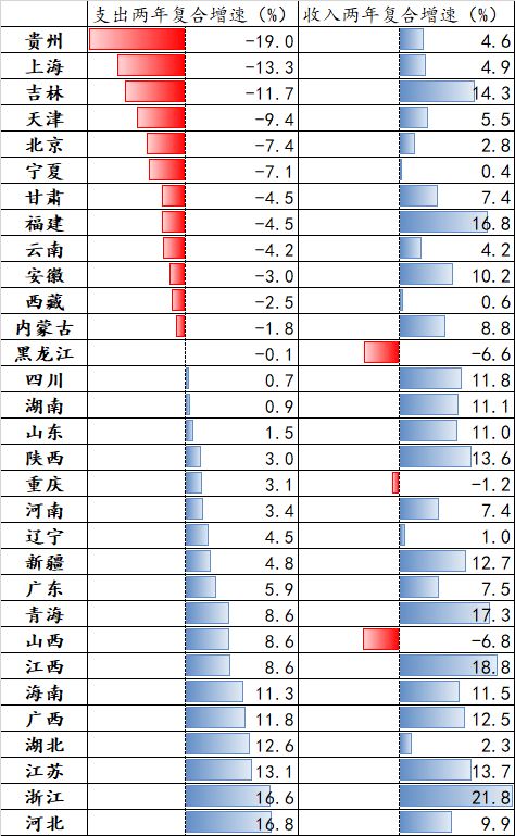 上半年财政 超收节支 ,下半场需发挥更大作用