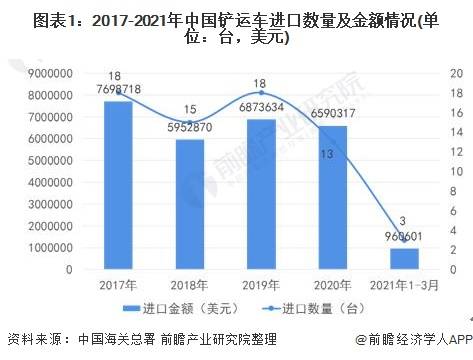 2021年中国铲运车行业进出口现状分析 贸易顺差持续扩大