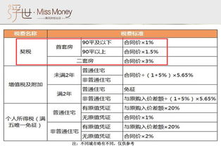 成都买二手房97平方米70万契税要缴多少？另外还需要缴些什么费用？