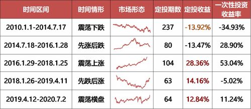 我定投了三个基金，09年底的时候开始投入，到现在还没分红一次，难道我买的有问题么，我买的是这三个