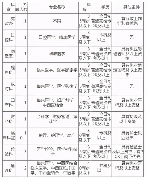 中医医院招聘22人,大专可报,护理岗多