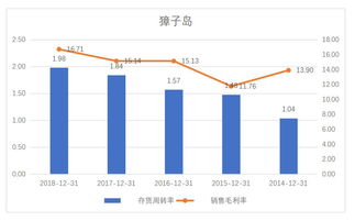 关于存货周转率问题