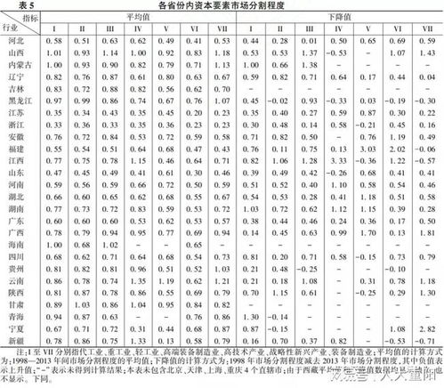 我国地区间资本要素市场分割状况 测算与分析