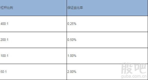 外汇平台的点差和杠杆有关系吗，和保证金呢