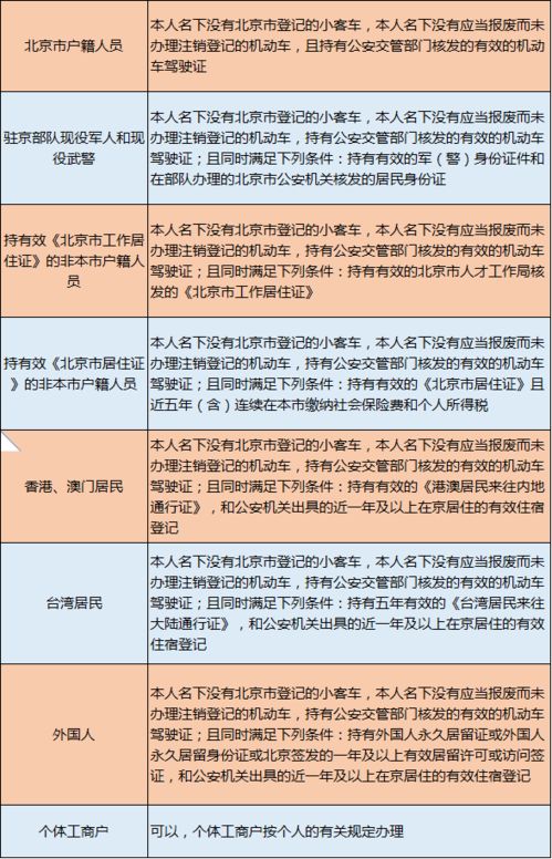 2024年小客车指标改革:北京20万指标减至4万个