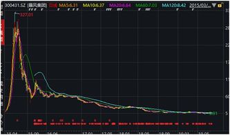 暴风科技2022年9月17日的股价和18日股价为何差这么多?