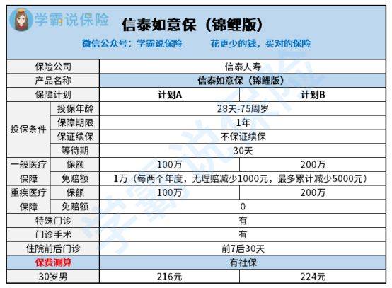 信泰人寿如意保锦鲤版医疗险是否划算 每年花多少钱 (信泰保险王琪)