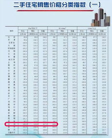 70城房价出炉,兰州新建房价格同环比双涨