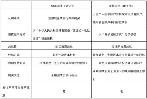 我买的工商银行电子国债不能提前支取