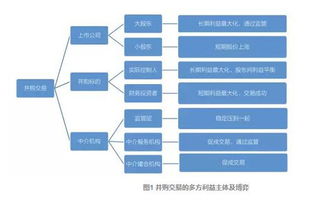 企业并购按照产业关联度可以分为几种类型