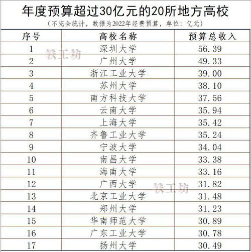 预算经费较多的17所地方院校,额度均超过30亿,未来可期