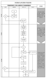 如何对企业存货的盘点工作进行控制？