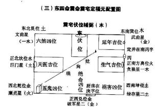 东西四命正确布局法 