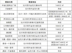 简直不敢相信,达州2018开年房价出炉 快看看你家房子值多少钱