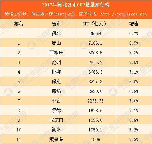 衡水 保定 廊坊那个地方经济比较好啊 