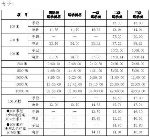 男子运动员等级标准业余,运动员等级标准2019