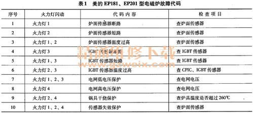 几种电磁炉故障代码查询