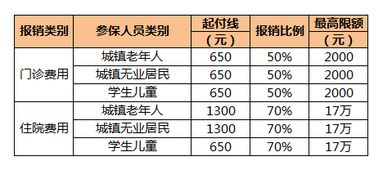 农村新合医保报销比例是多少 (新农合报销比例)