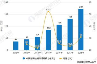 三生优福基因检测市场前景怎么样？？真的是未来的发展方向吗？？