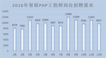 当前的就业中,PHP就业情况分析