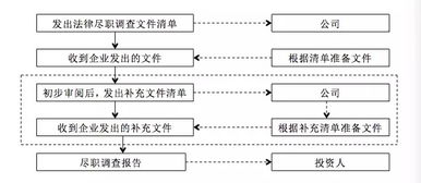 【尽职调查】律师尽职调查中需要注意什么问题