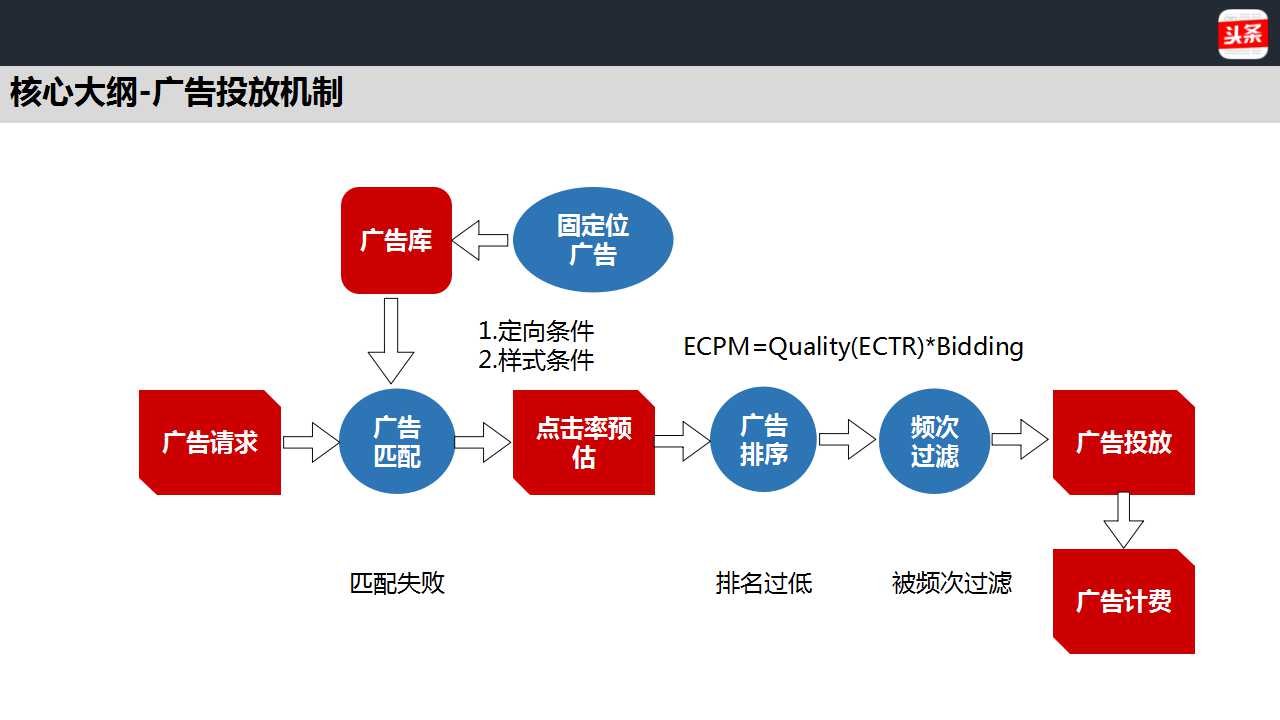 今日头条有展现量，为啥点播的那么少？