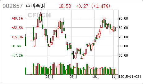 中科金财新股怎么样?